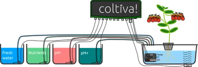 Diagram of the Coltiva system: fresh water, nutrients, pH- and pH+ tanks connect to the control unit, which doses the plant's reservoir while a sensor probe monitors temperature and pH.